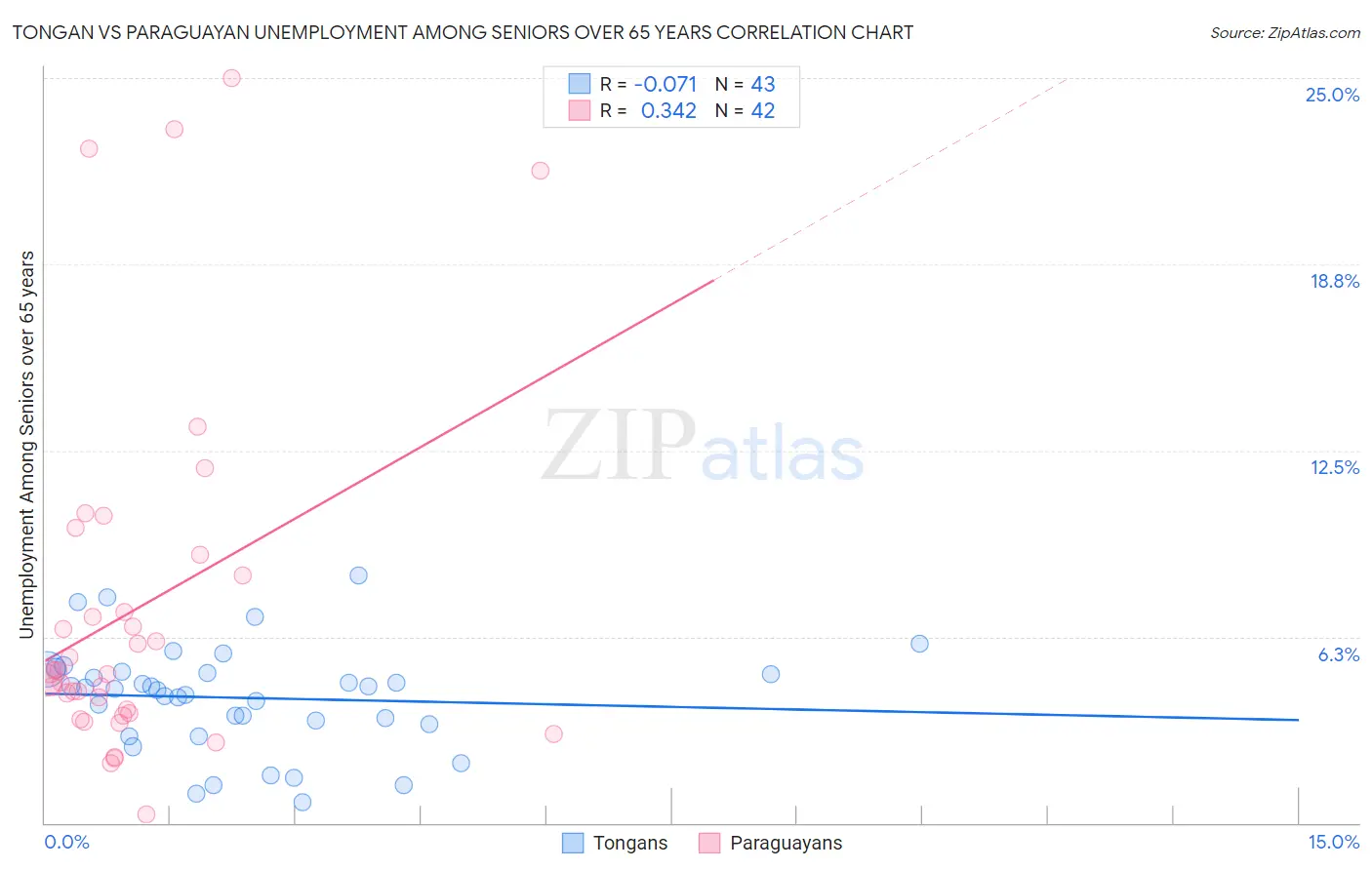 Tongan vs Paraguayan Unemployment Among Seniors over 65 years