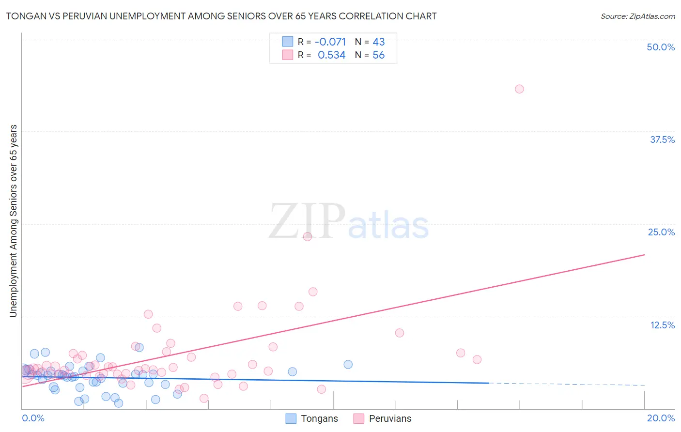 Tongan vs Peruvian Unemployment Among Seniors over 65 years