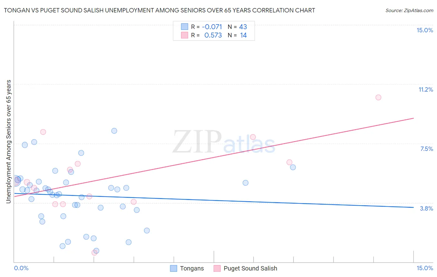 Tongan vs Puget Sound Salish Unemployment Among Seniors over 65 years