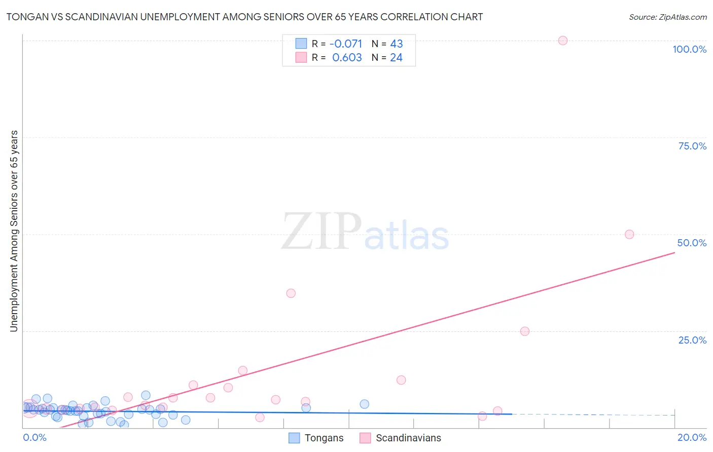 Tongan vs Scandinavian Unemployment Among Seniors over 65 years