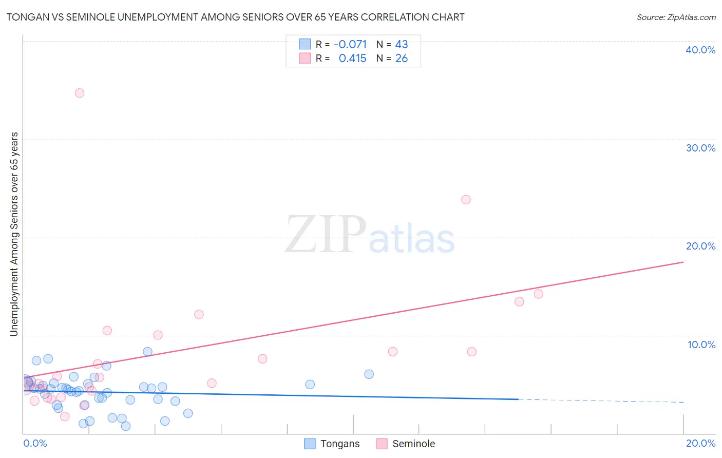 Tongan vs Seminole Unemployment Among Seniors over 65 years