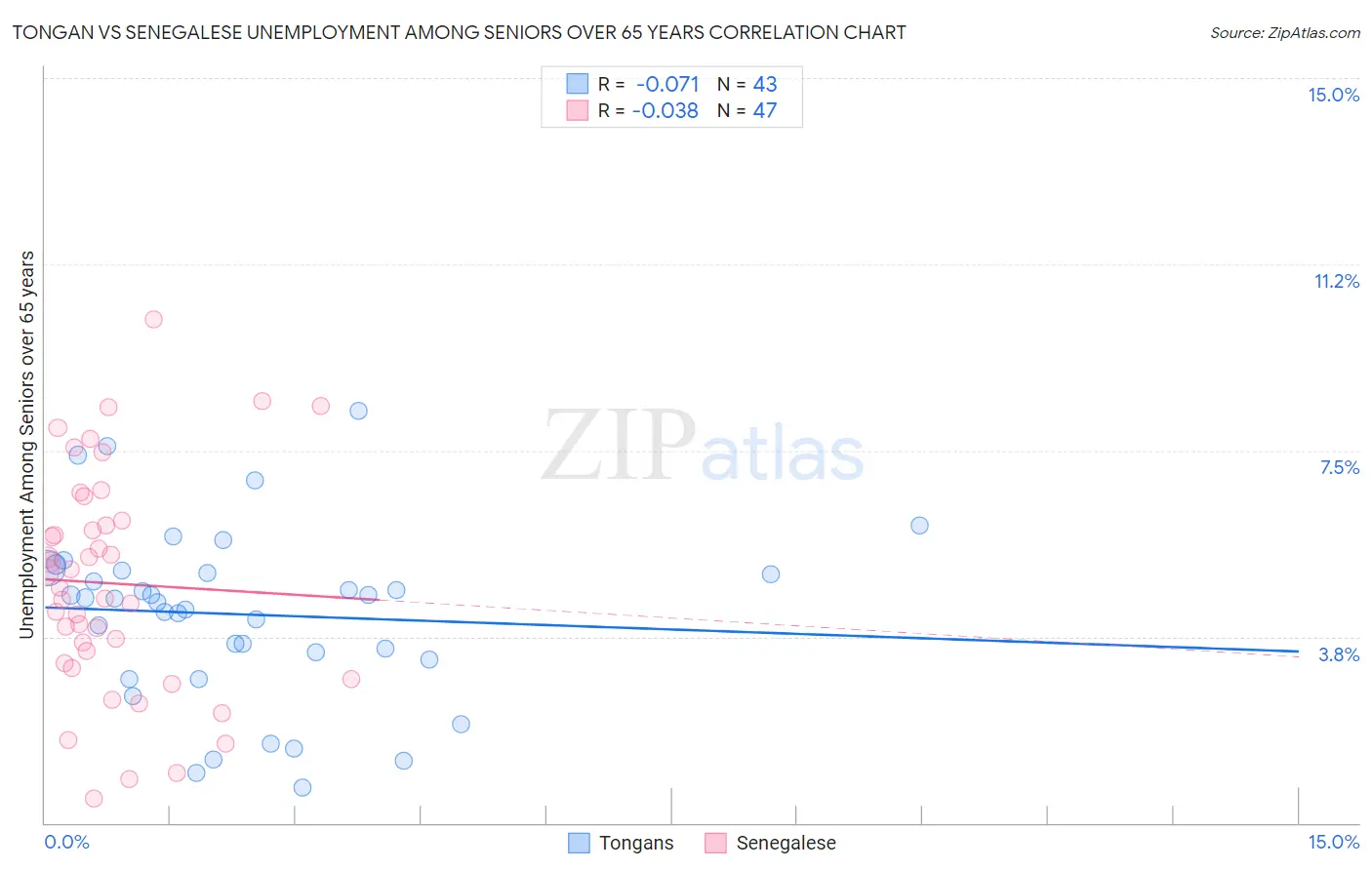 Tongan vs Senegalese Unemployment Among Seniors over 65 years