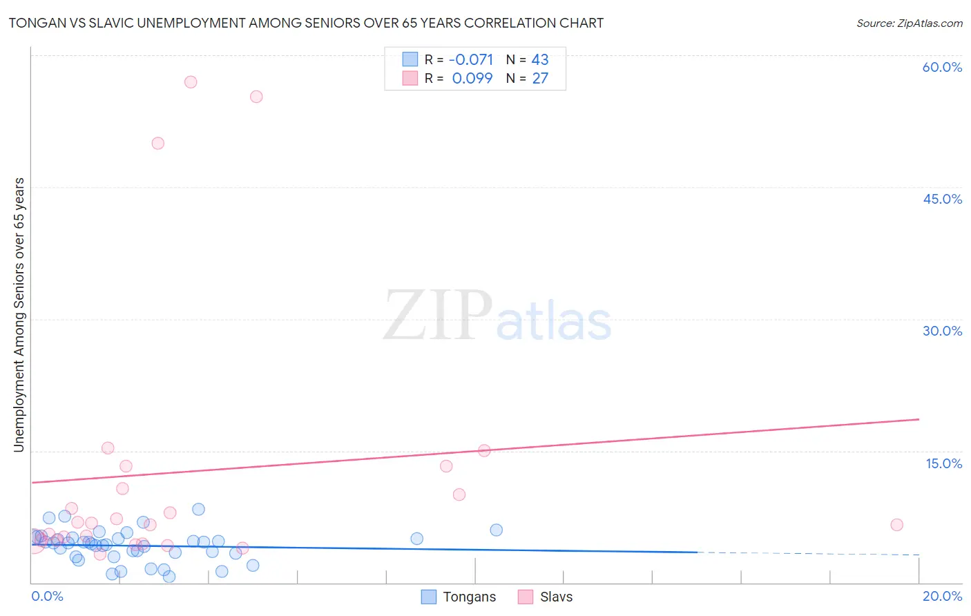 Tongan vs Slavic Unemployment Among Seniors over 65 years
