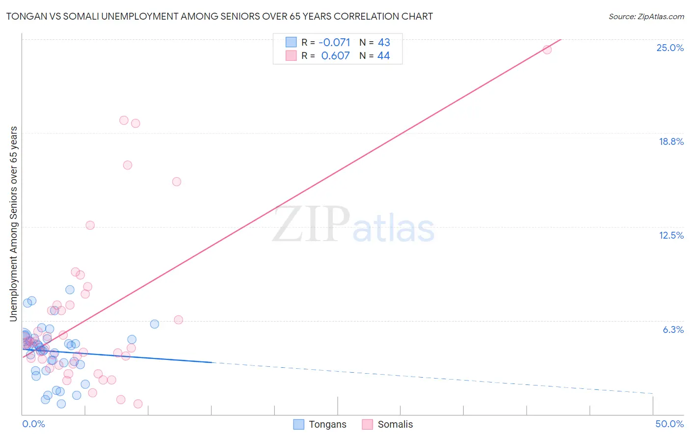 Tongan vs Somali Unemployment Among Seniors over 65 years