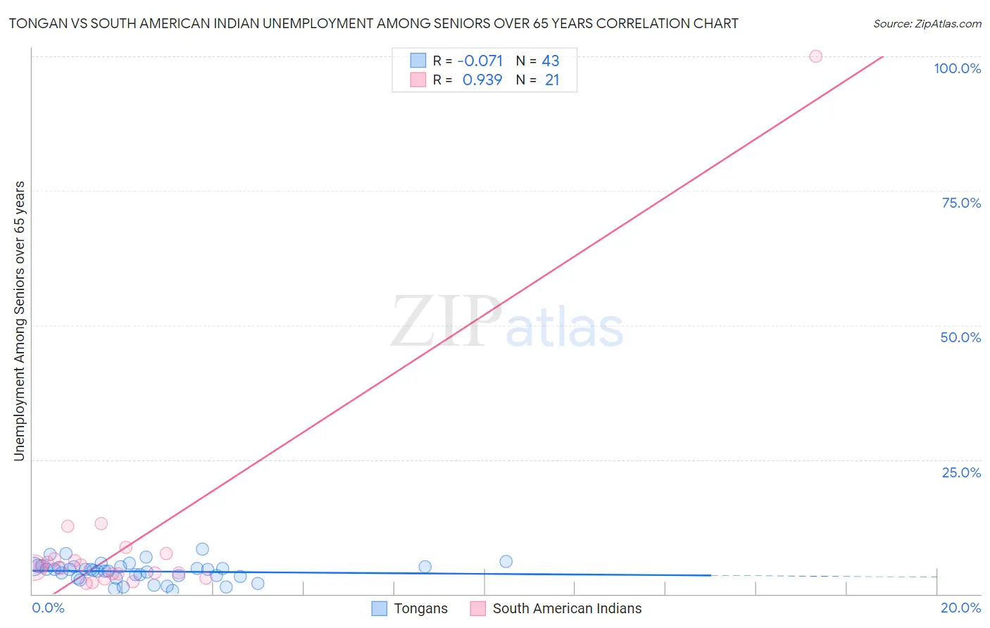 Tongan vs South American Indian Unemployment Among Seniors over 65 years