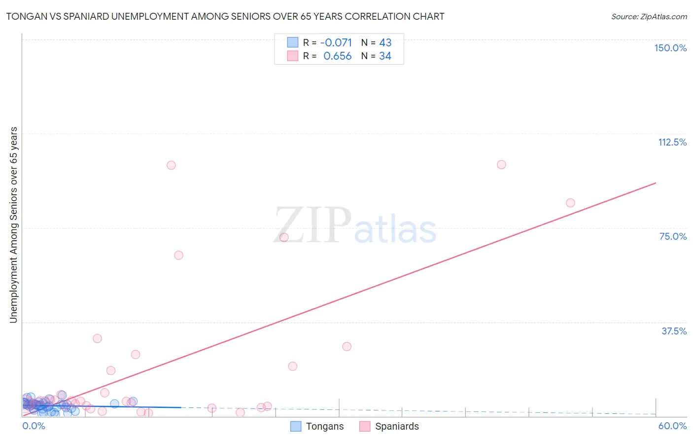 Tongan vs Spaniard Unemployment Among Seniors over 65 years