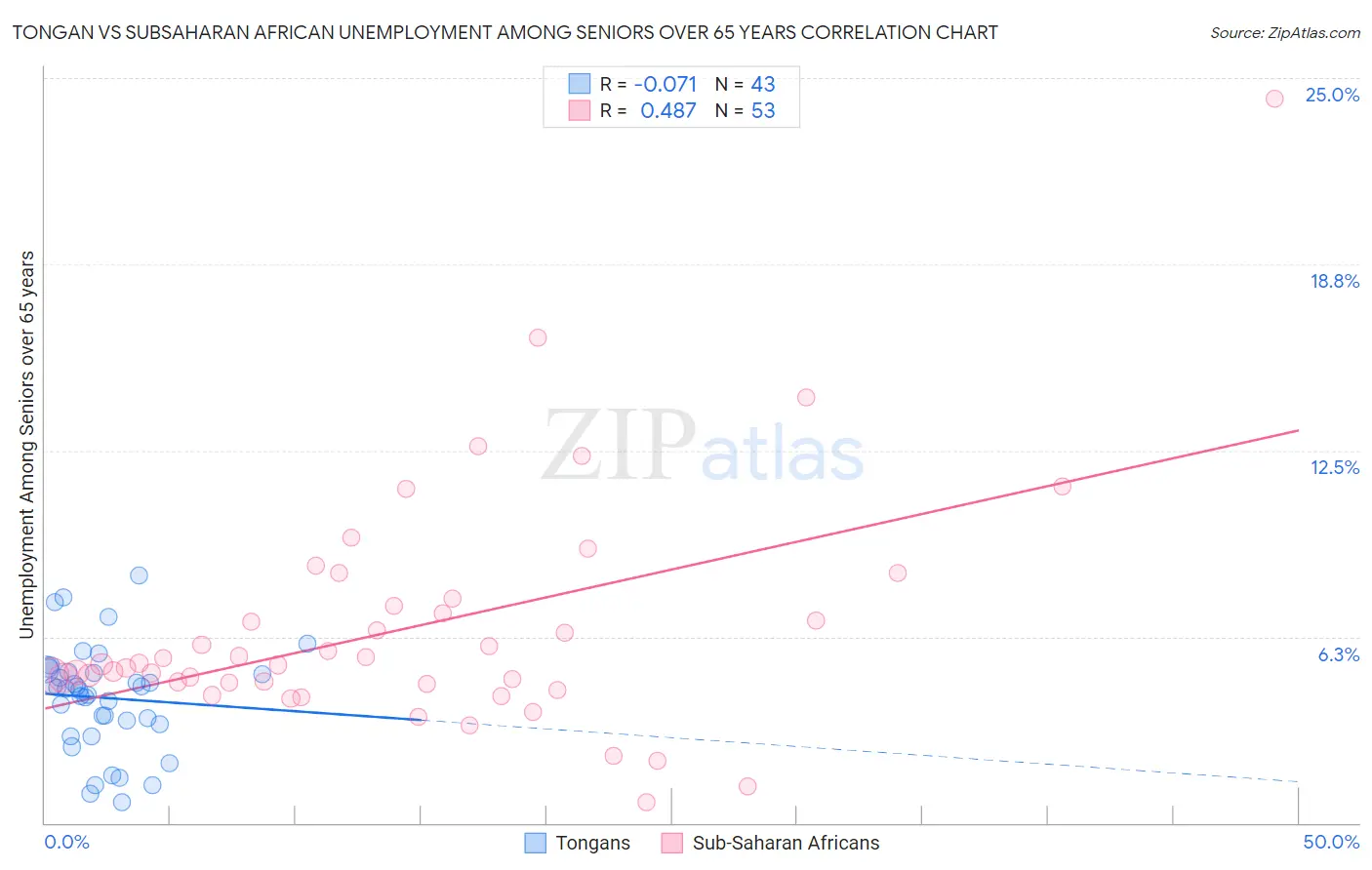 Tongan vs Subsaharan African Unemployment Among Seniors over 65 years