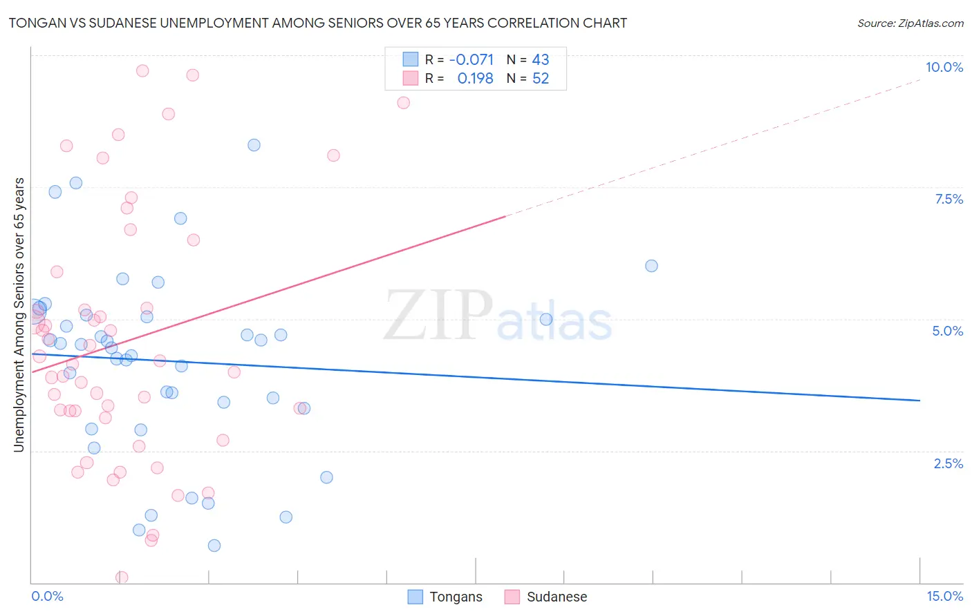 Tongan vs Sudanese Unemployment Among Seniors over 65 years