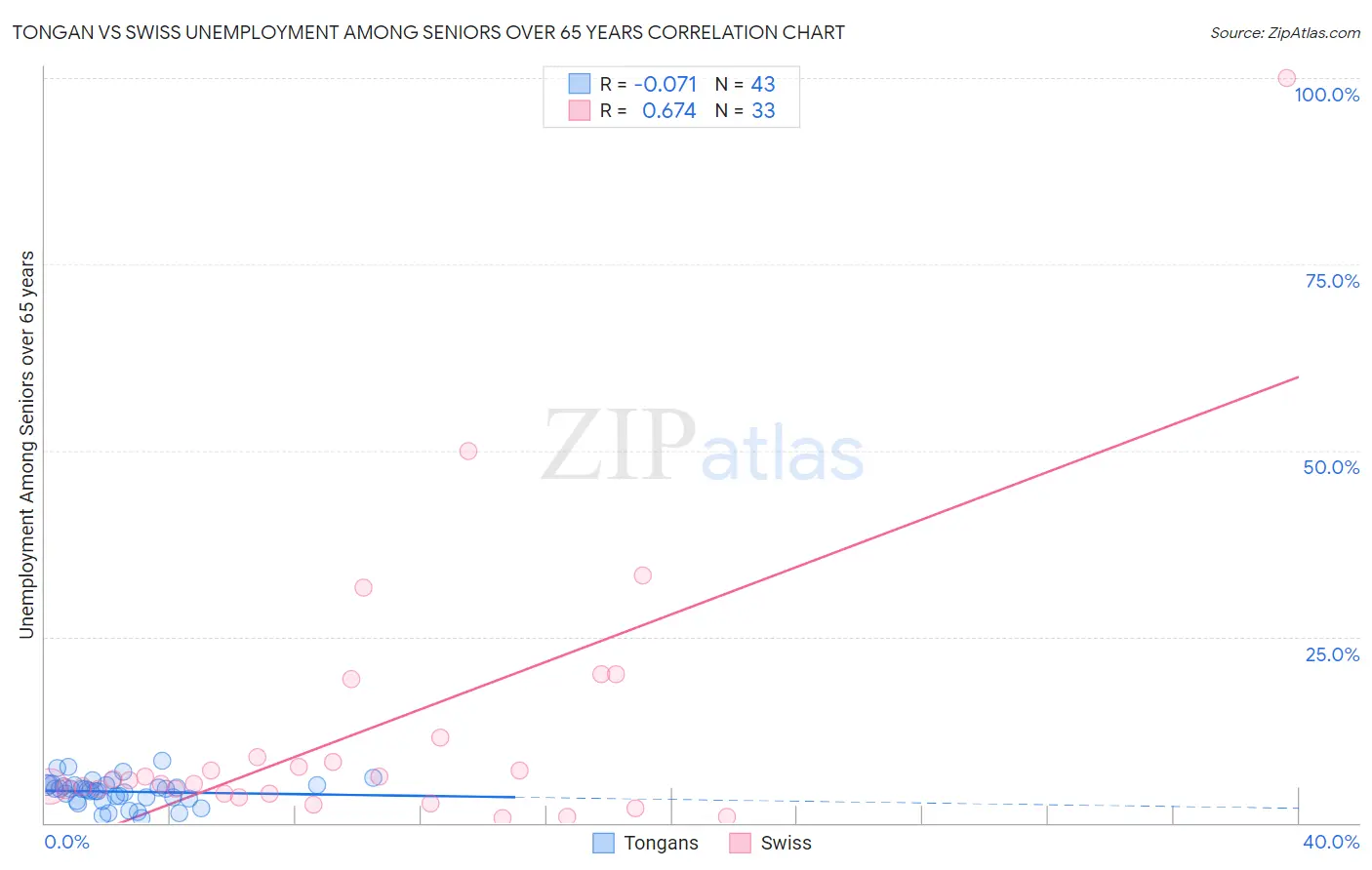 Tongan vs Swiss Unemployment Among Seniors over 65 years