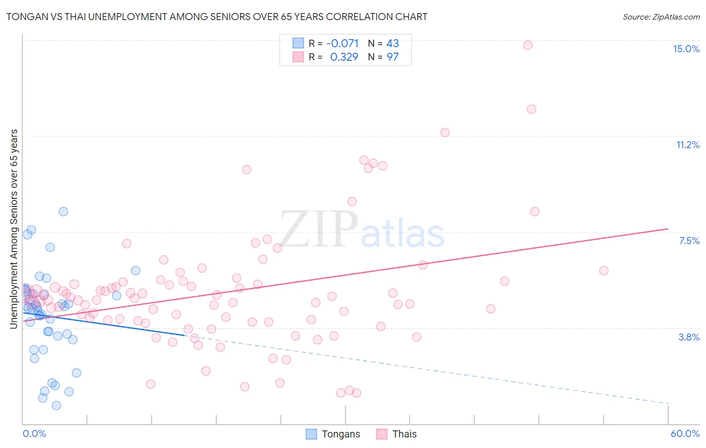 Tongan vs Thai Unemployment Among Seniors over 65 years