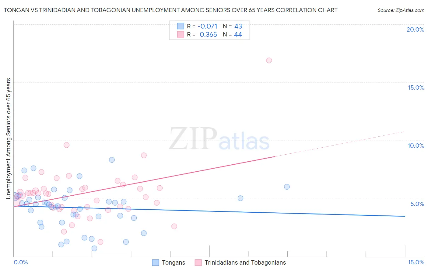 Tongan vs Trinidadian and Tobagonian Unemployment Among Seniors over 65 years
