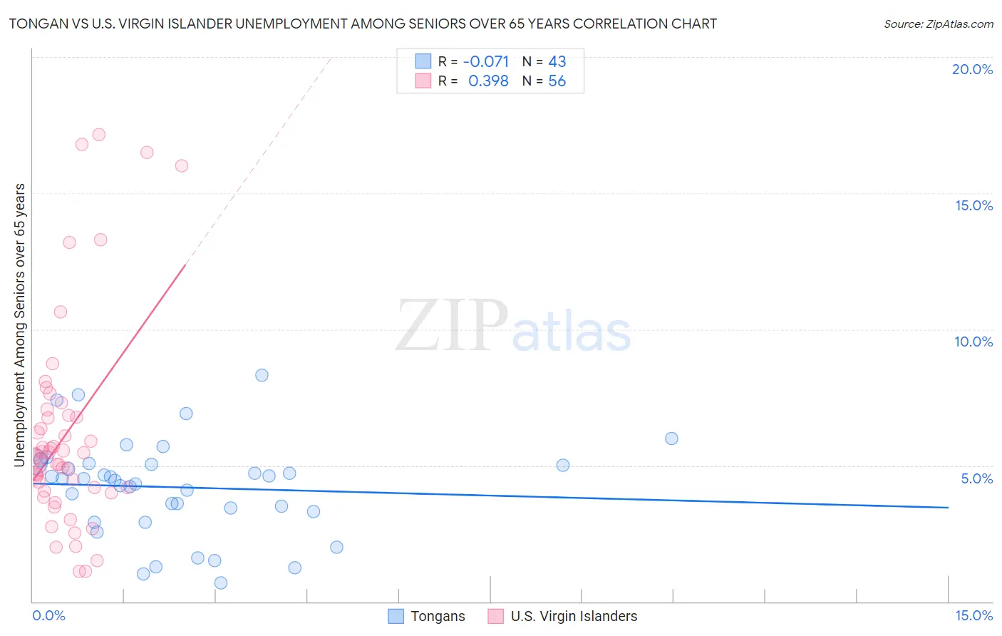 Tongan vs U.S. Virgin Islander Unemployment Among Seniors over 65 years