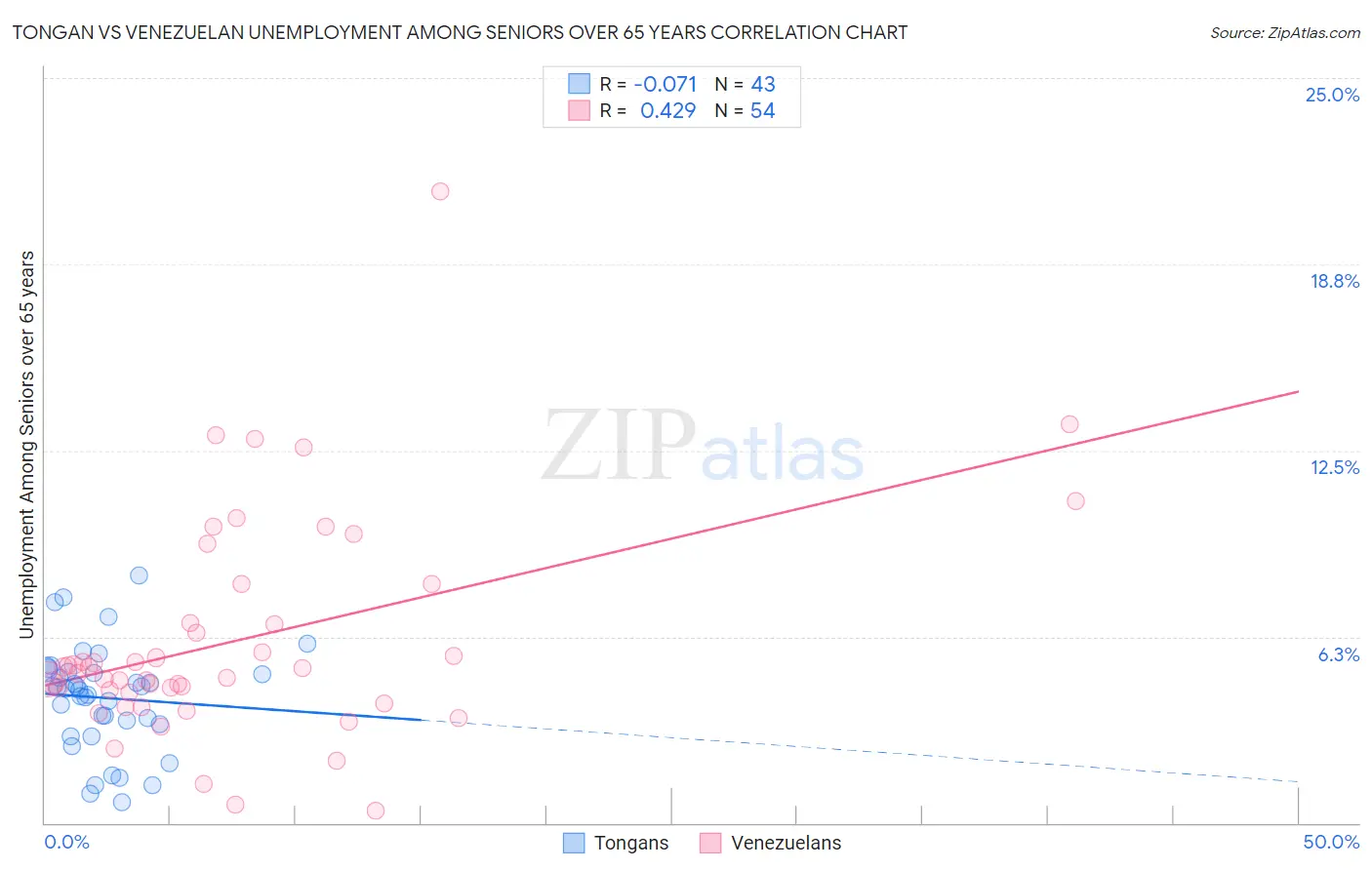 Tongan vs Venezuelan Unemployment Among Seniors over 65 years