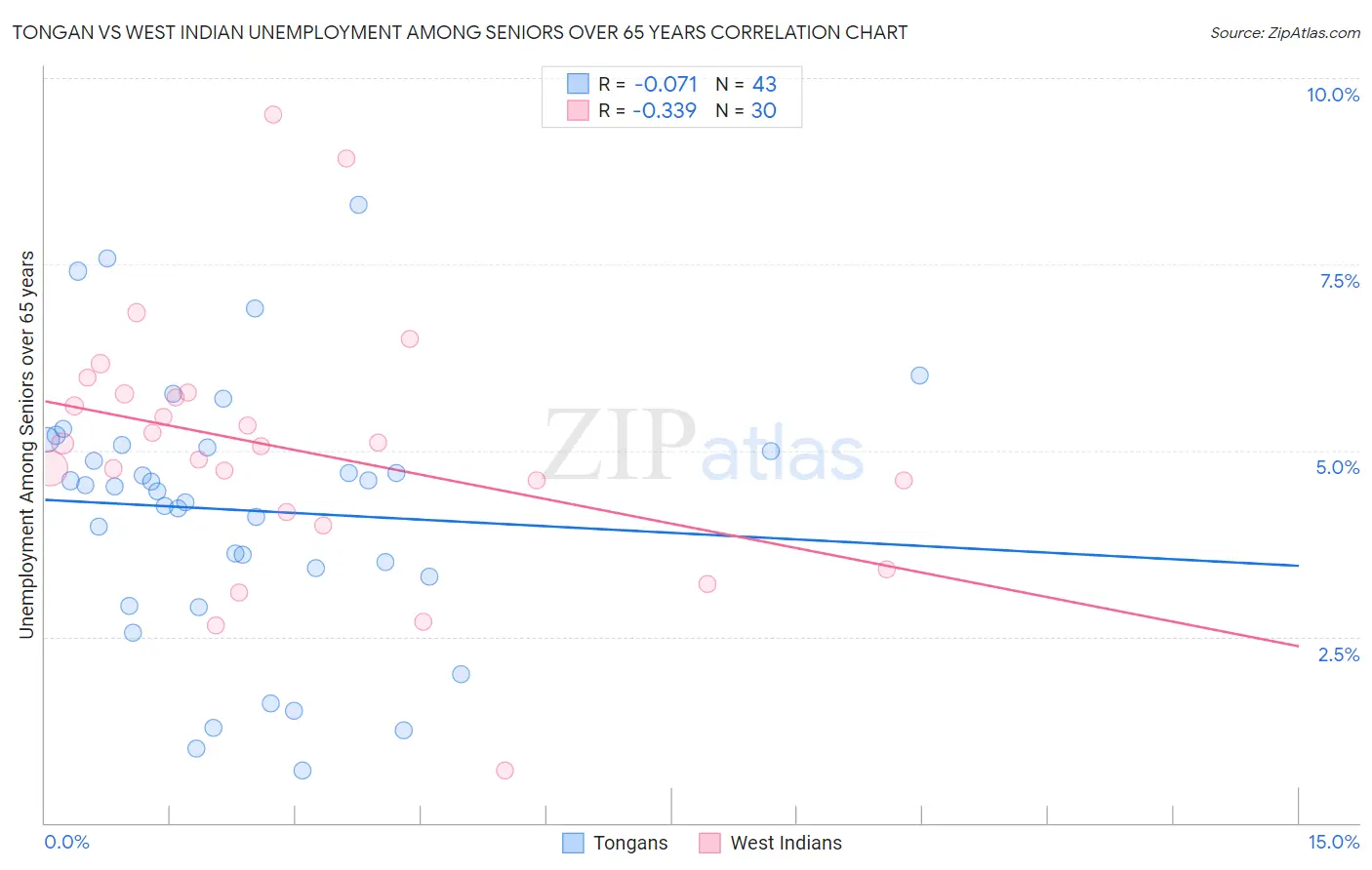 Tongan vs West Indian Unemployment Among Seniors over 65 years