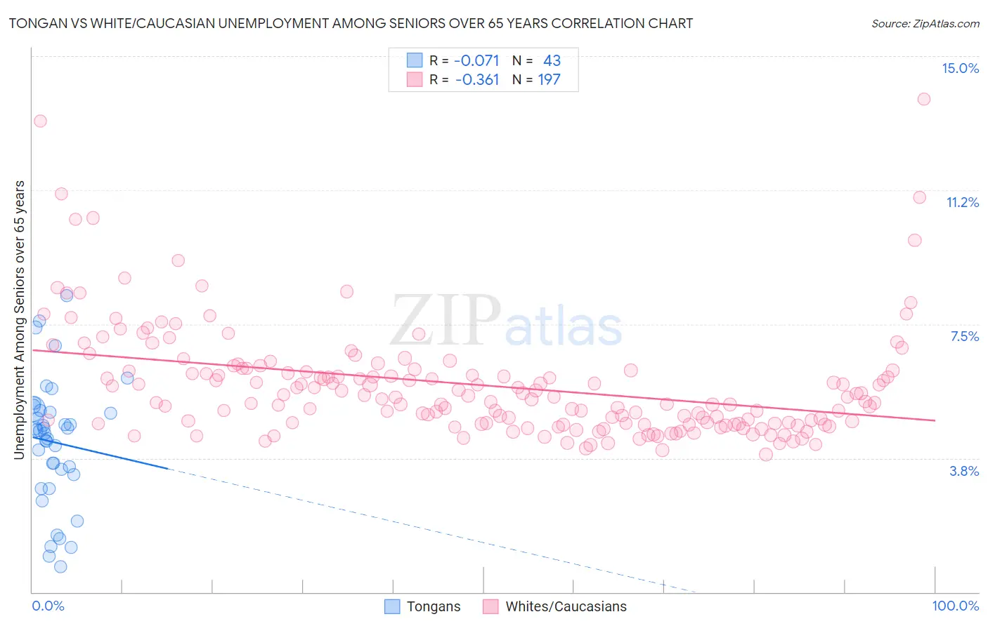 Tongan vs White/Caucasian Unemployment Among Seniors over 65 years