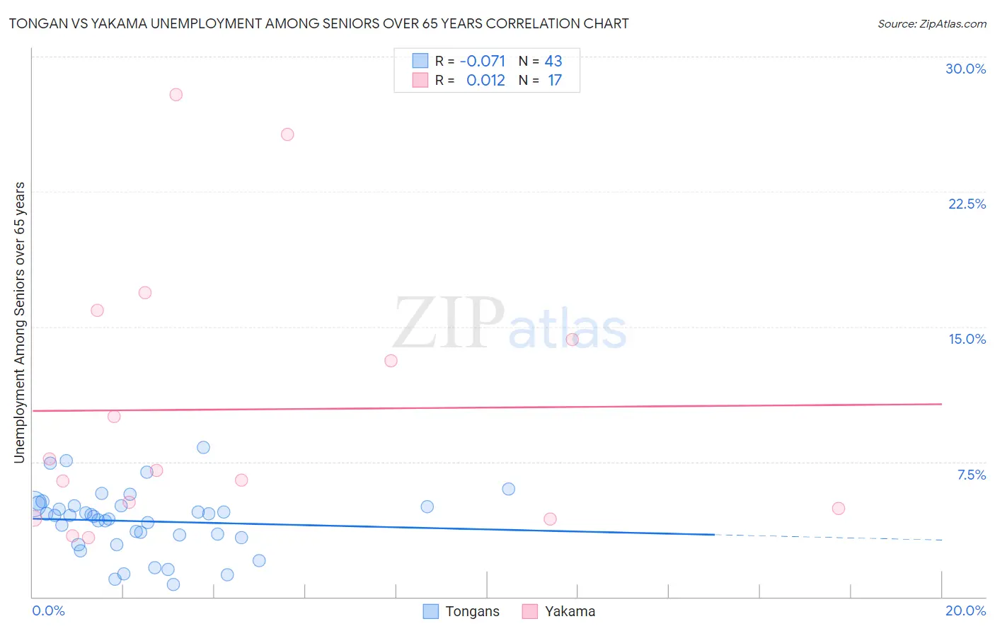 Tongan vs Yakama Unemployment Among Seniors over 65 years