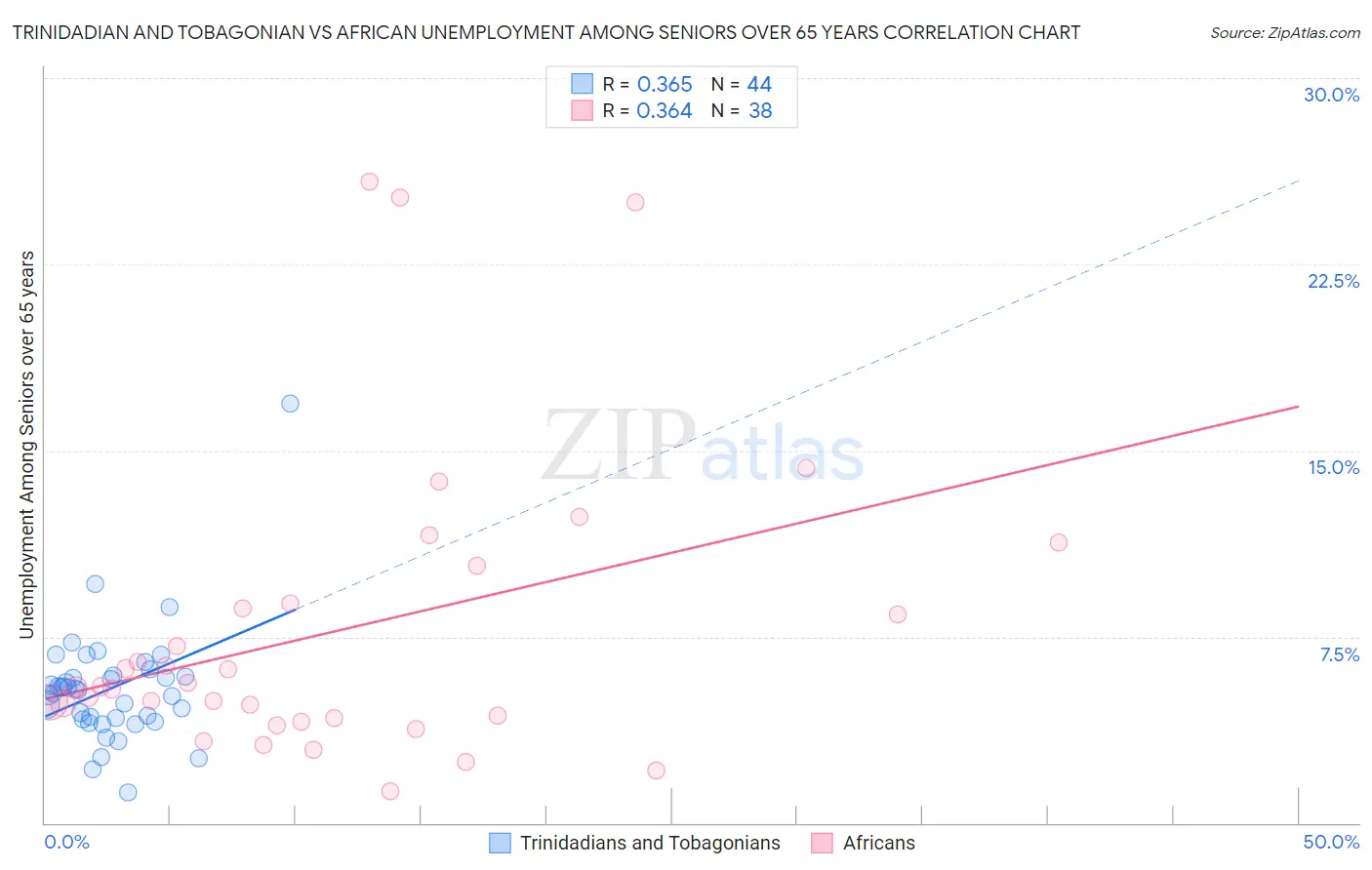 Trinidadian and Tobagonian vs African Unemployment Among Seniors over 65 years