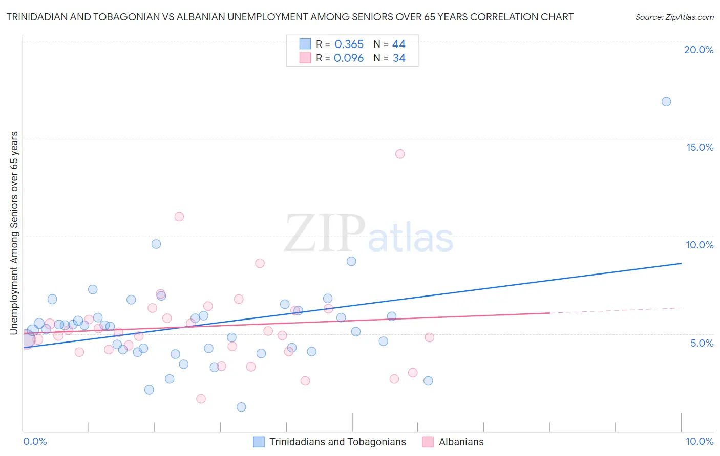 Trinidadian and Tobagonian vs Albanian Unemployment Among Seniors over 65 years