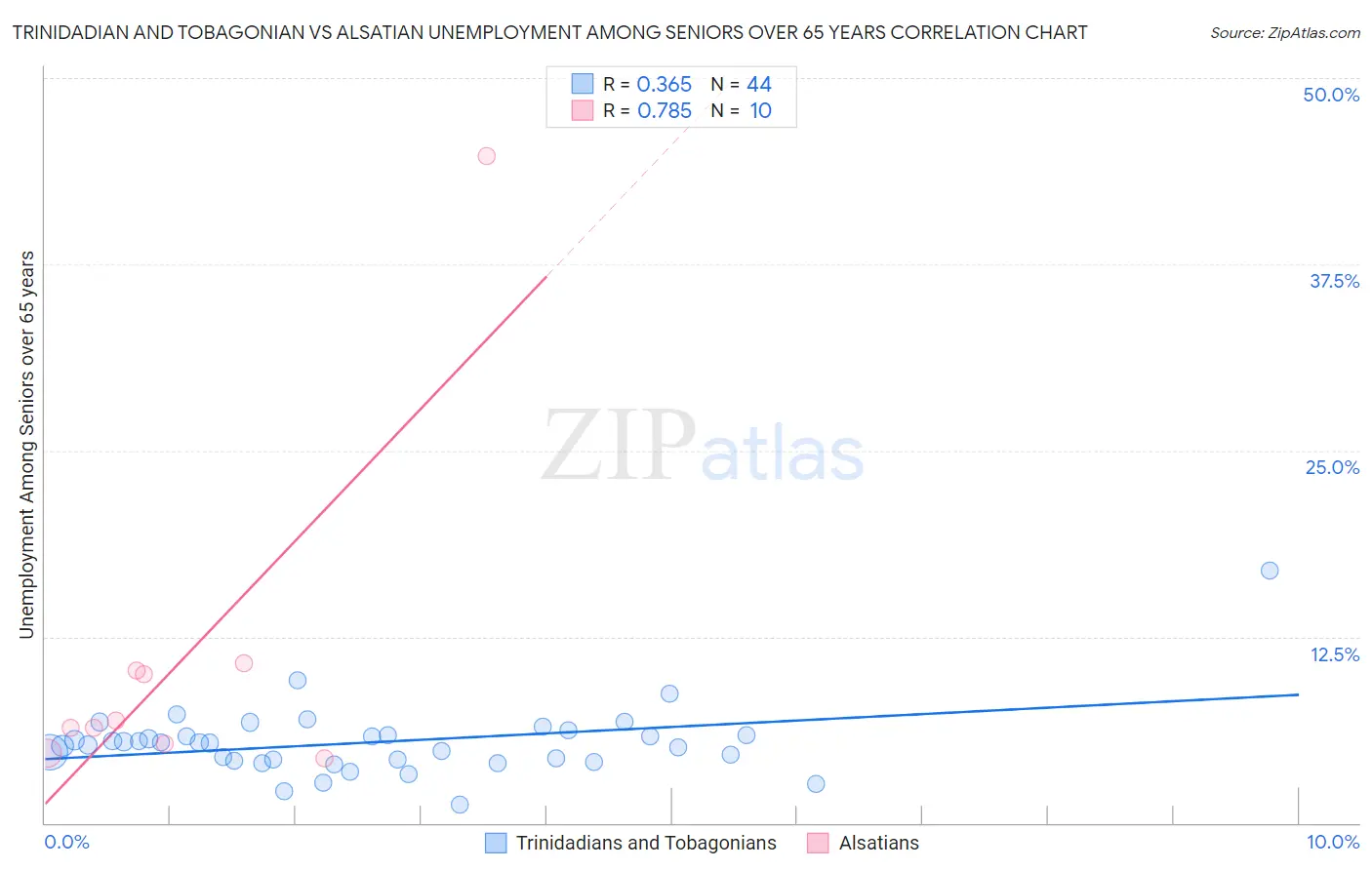 Trinidadian and Tobagonian vs Alsatian Unemployment Among Seniors over 65 years