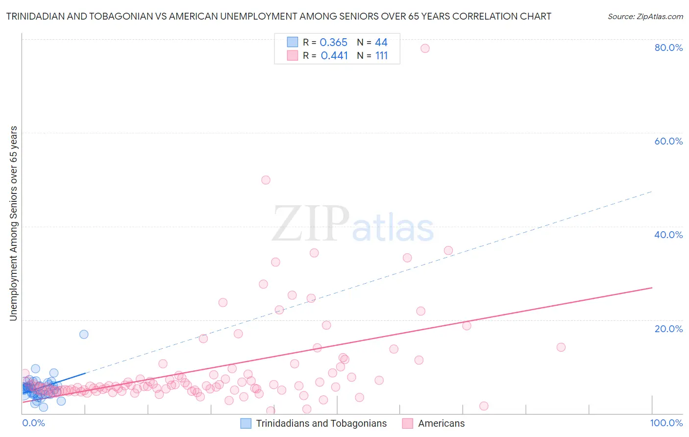 Trinidadian and Tobagonian vs American Unemployment Among Seniors over 65 years