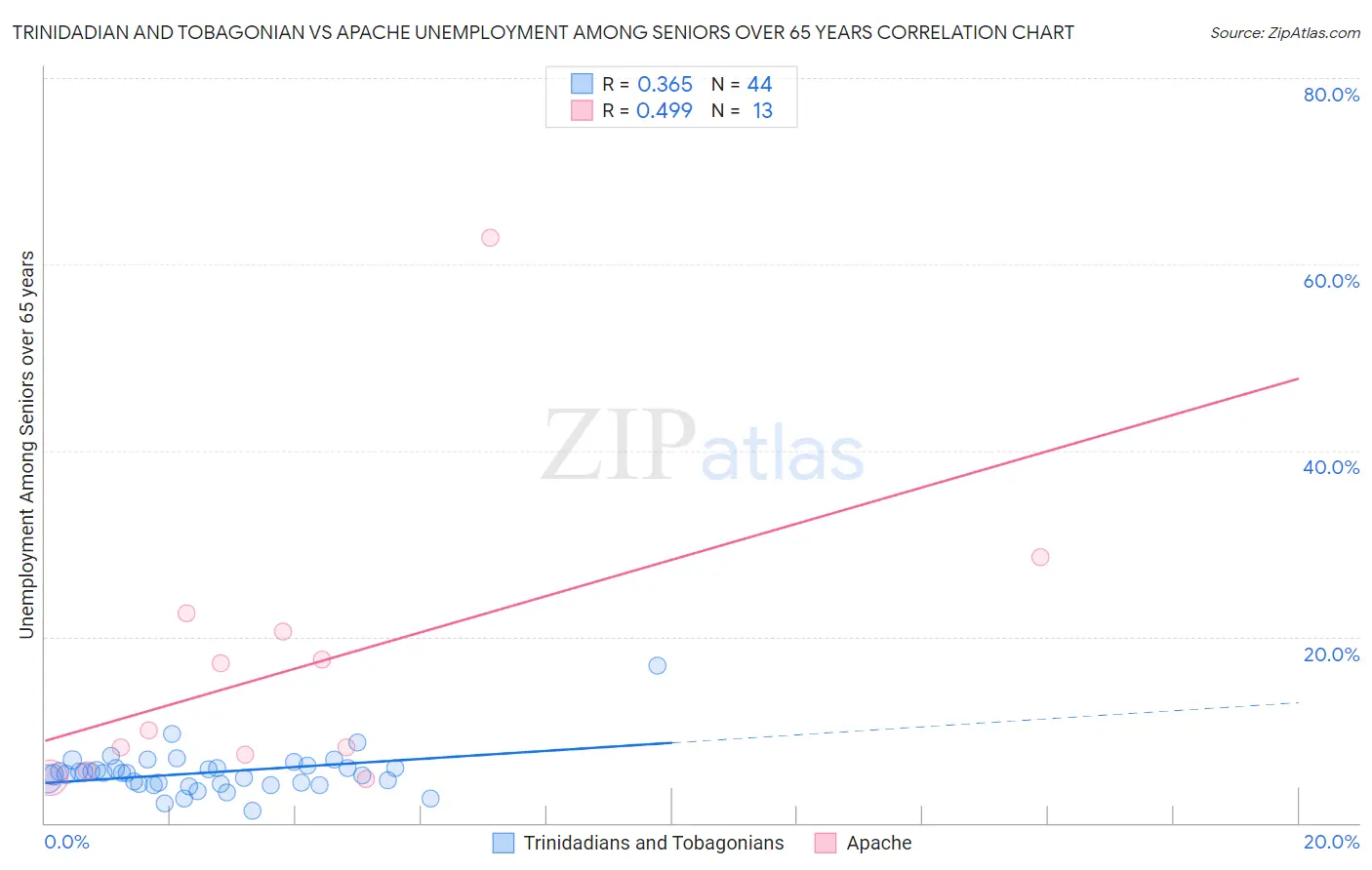 Trinidadian and Tobagonian vs Apache Unemployment Among Seniors over 65 years