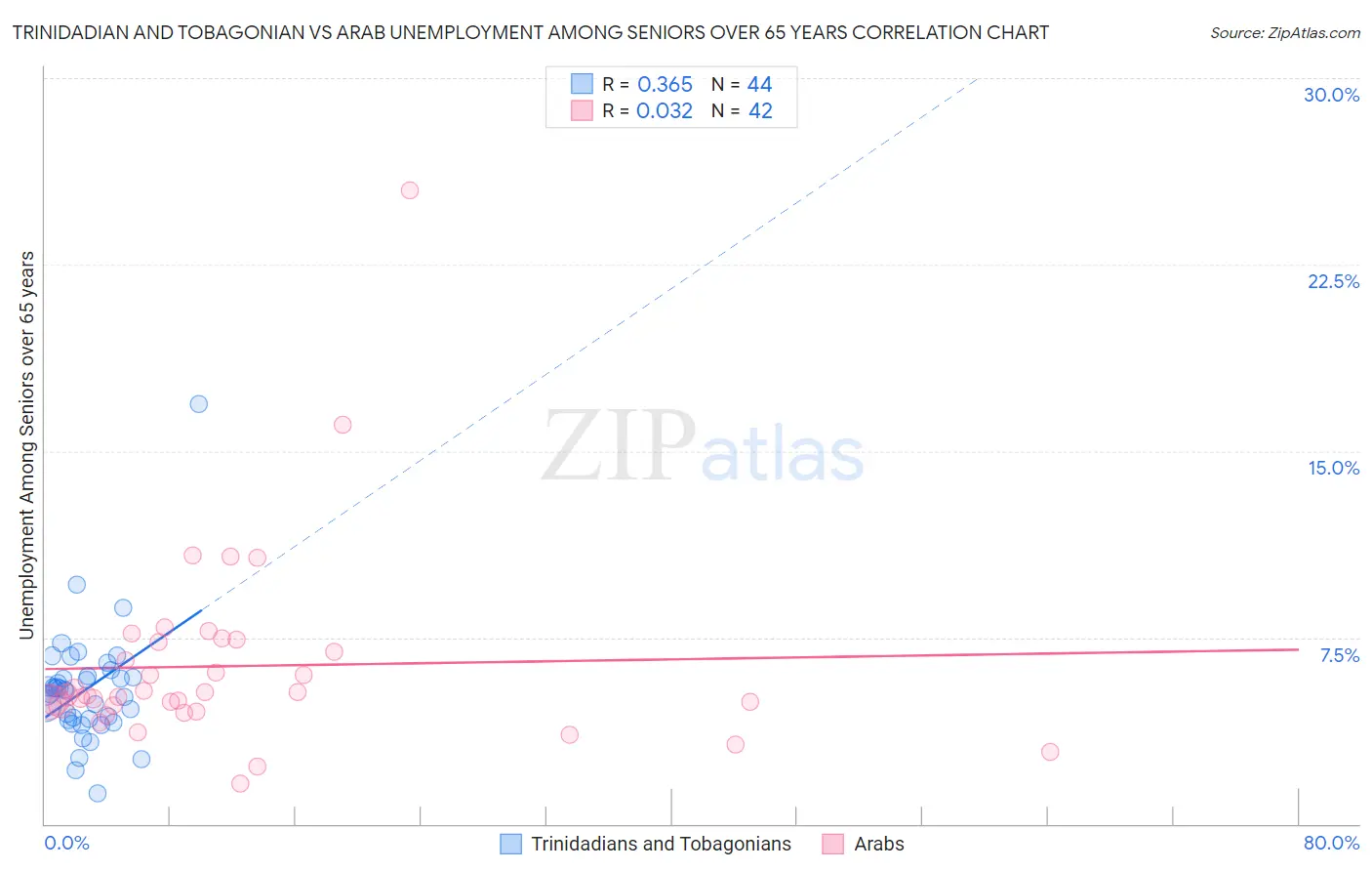 Trinidadian and Tobagonian vs Arab Unemployment Among Seniors over 65 years