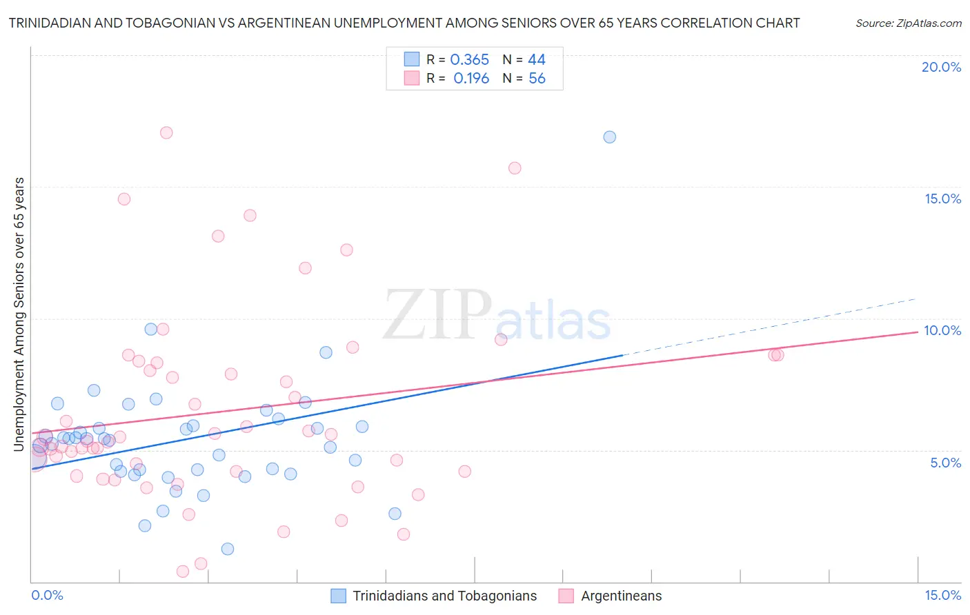 Trinidadian and Tobagonian vs Argentinean Unemployment Among Seniors over 65 years