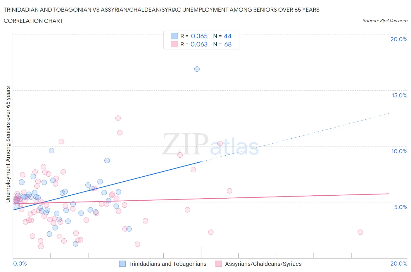 Trinidadian and Tobagonian vs Assyrian/Chaldean/Syriac Unemployment Among Seniors over 65 years
