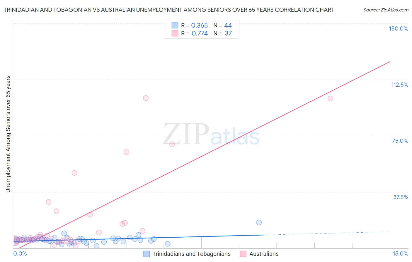 Trinidadian and Tobagonian vs Australian Unemployment Among Seniors over 65 years