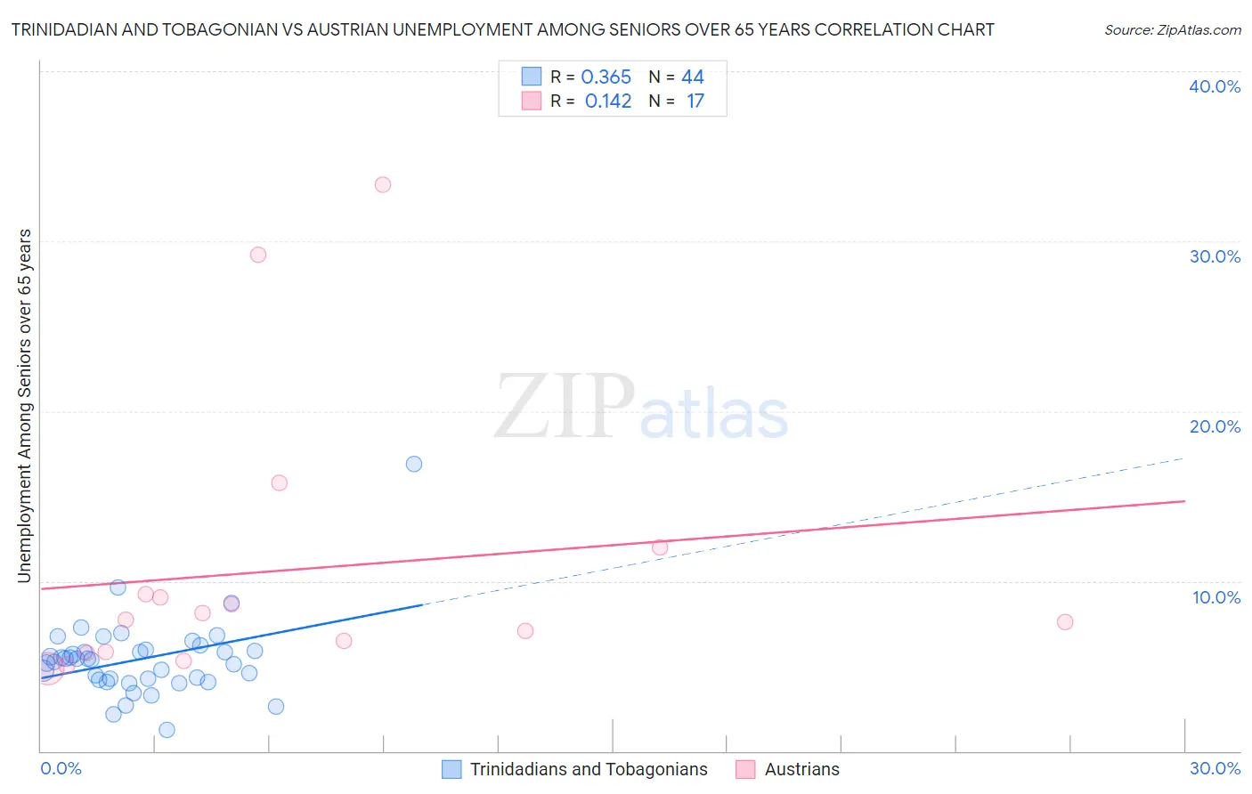Trinidadian and Tobagonian vs Austrian Unemployment Among Seniors over 65 years