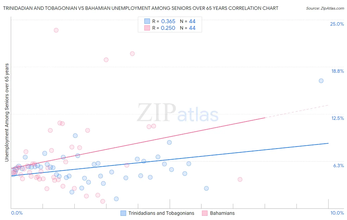 Trinidadian and Tobagonian vs Bahamian Unemployment Among Seniors over 65 years