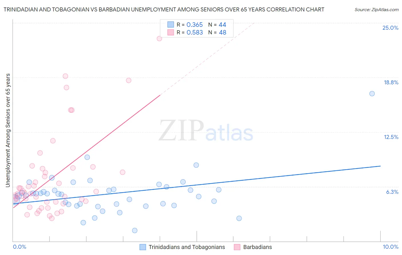 Trinidadian and Tobagonian vs Barbadian Unemployment Among Seniors over 65 years