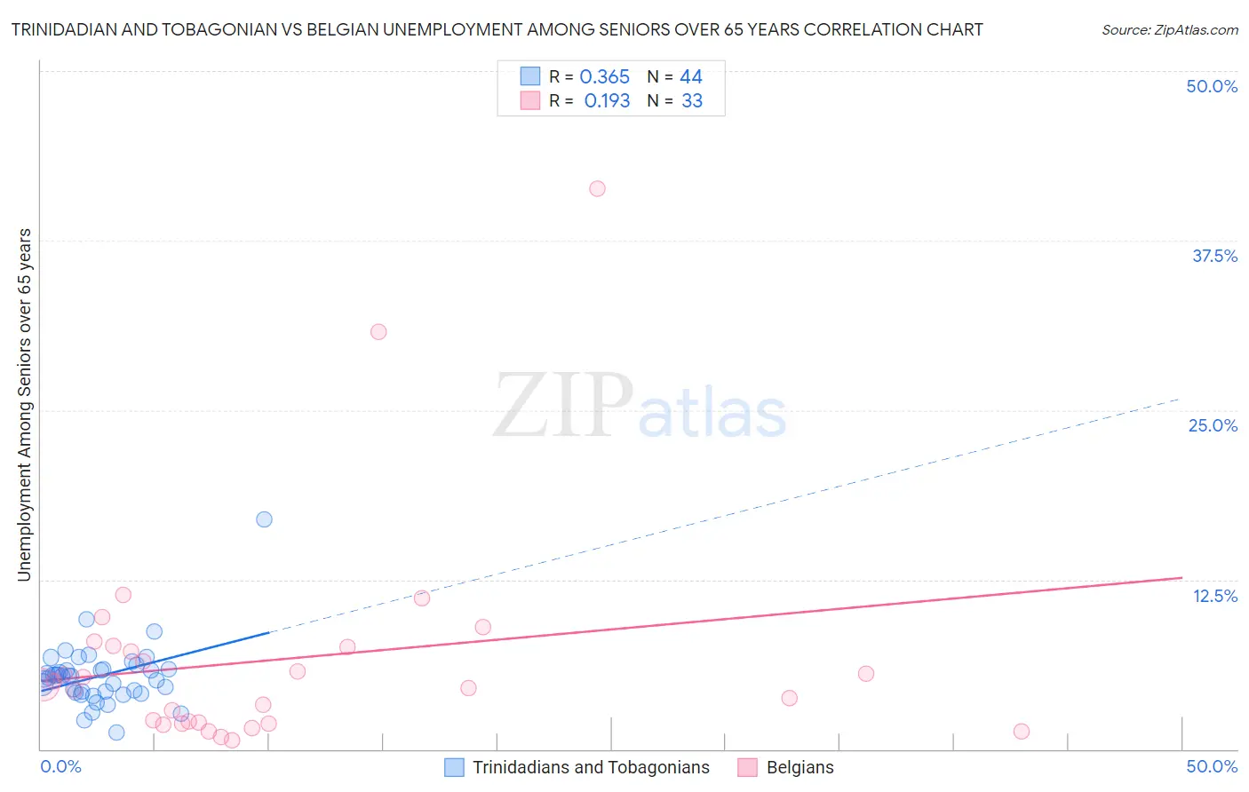 Trinidadian and Tobagonian vs Belgian Unemployment Among Seniors over 65 years