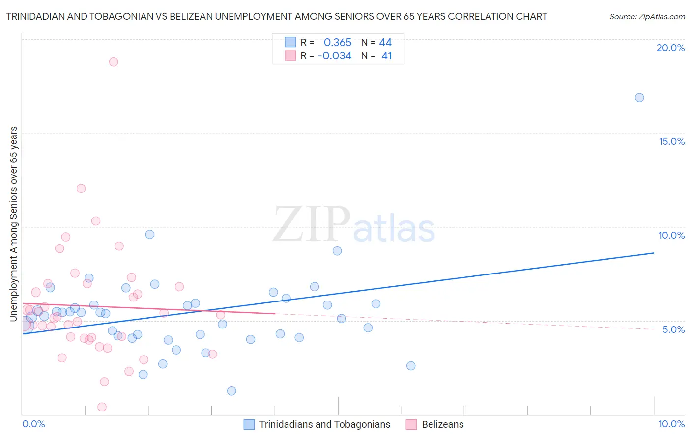 Trinidadian and Tobagonian vs Belizean Unemployment Among Seniors over 65 years