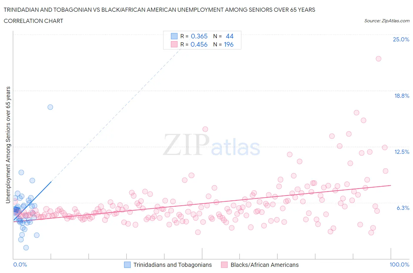 Trinidadian and Tobagonian vs Black/African American Unemployment Among Seniors over 65 years