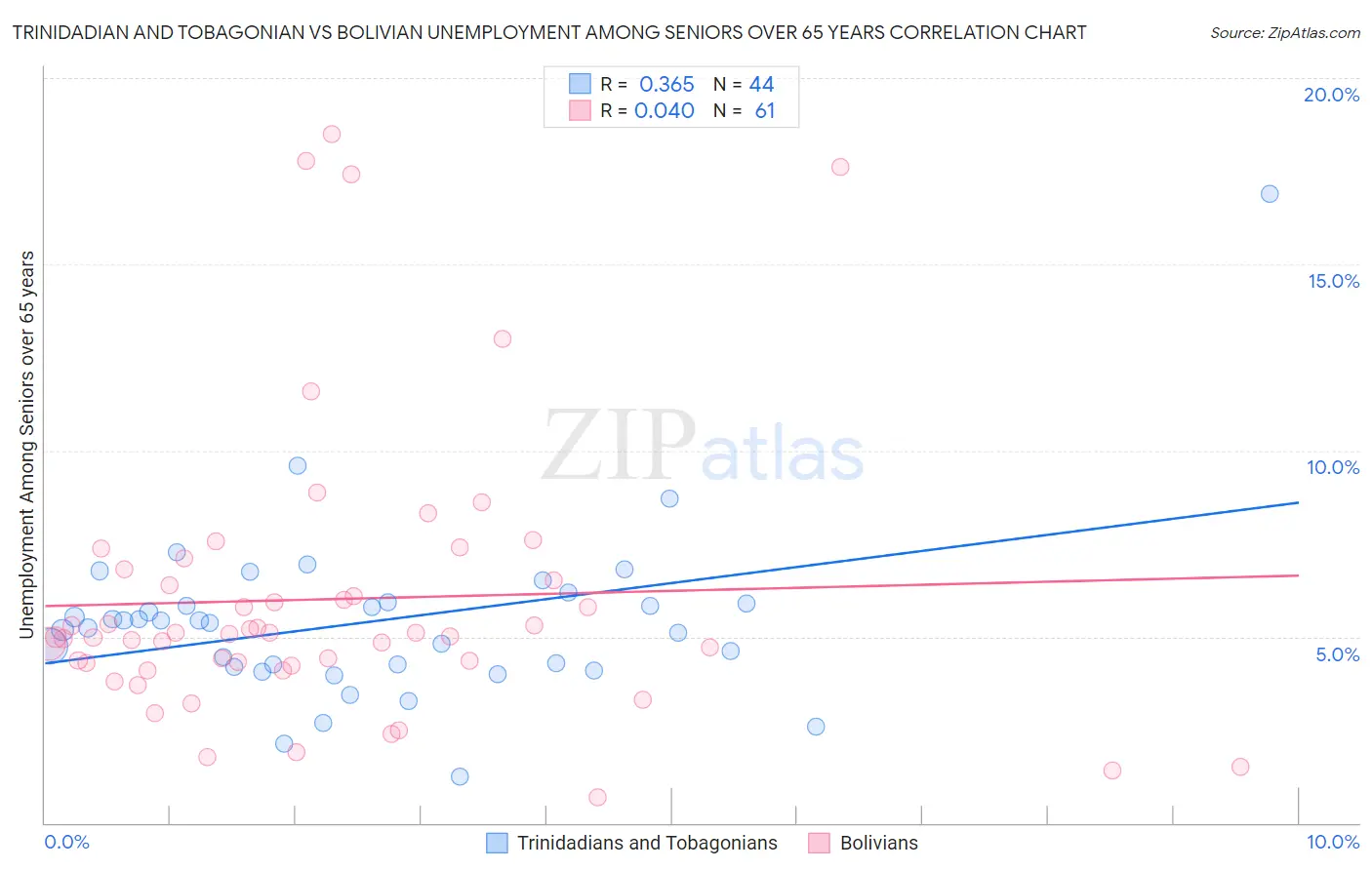 Trinidadian and Tobagonian vs Bolivian Unemployment Among Seniors over 65 years