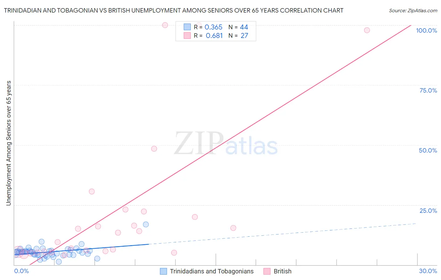 Trinidadian and Tobagonian vs British Unemployment Among Seniors over 65 years