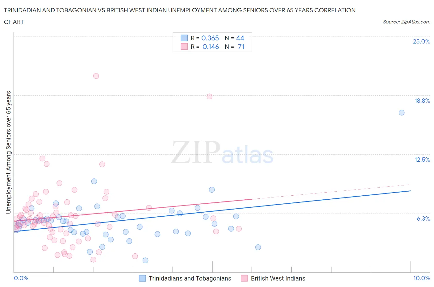 Trinidadian and Tobagonian vs British West Indian Unemployment Among Seniors over 65 years