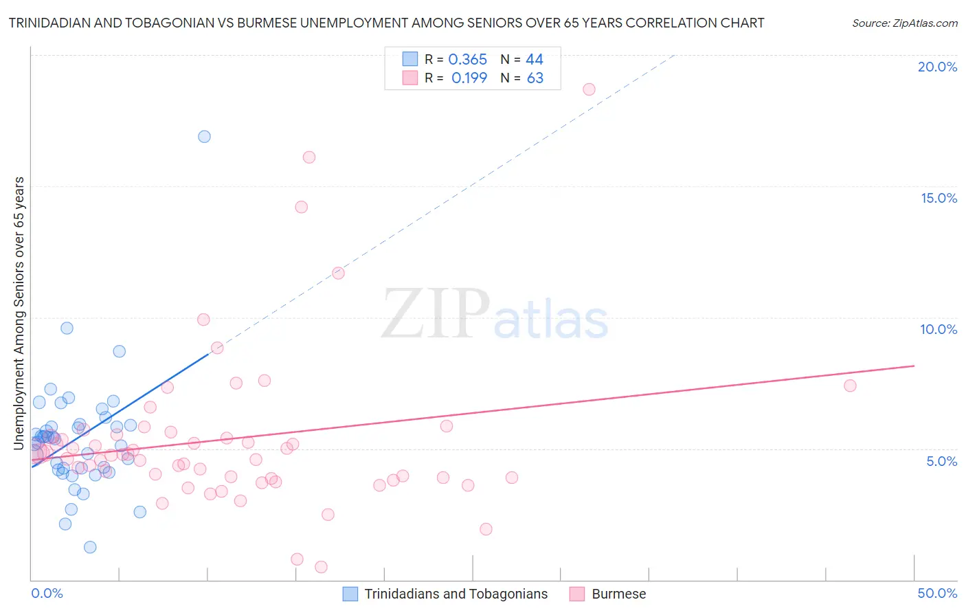 Trinidadian and Tobagonian vs Burmese Unemployment Among Seniors over 65 years