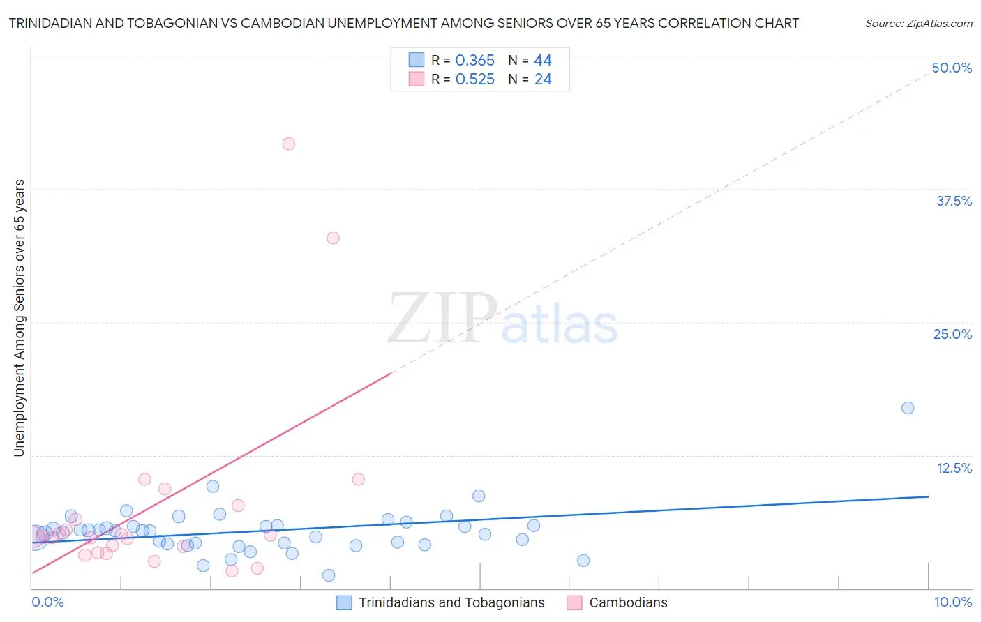 Trinidadian and Tobagonian vs Cambodian Unemployment Among Seniors over 65 years