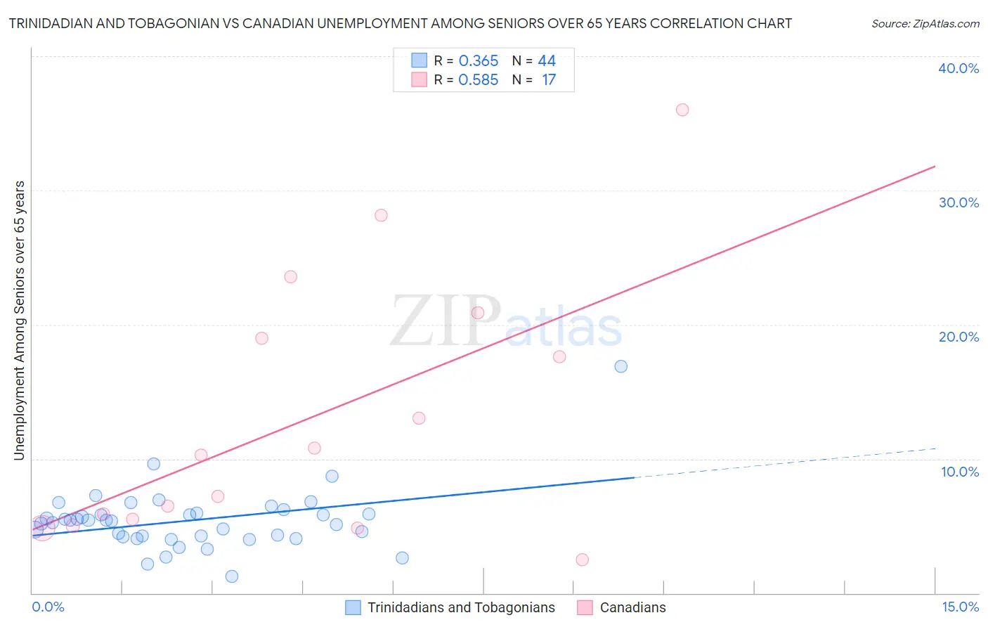 Trinidadian and Tobagonian vs Canadian Unemployment Among Seniors over 65 years