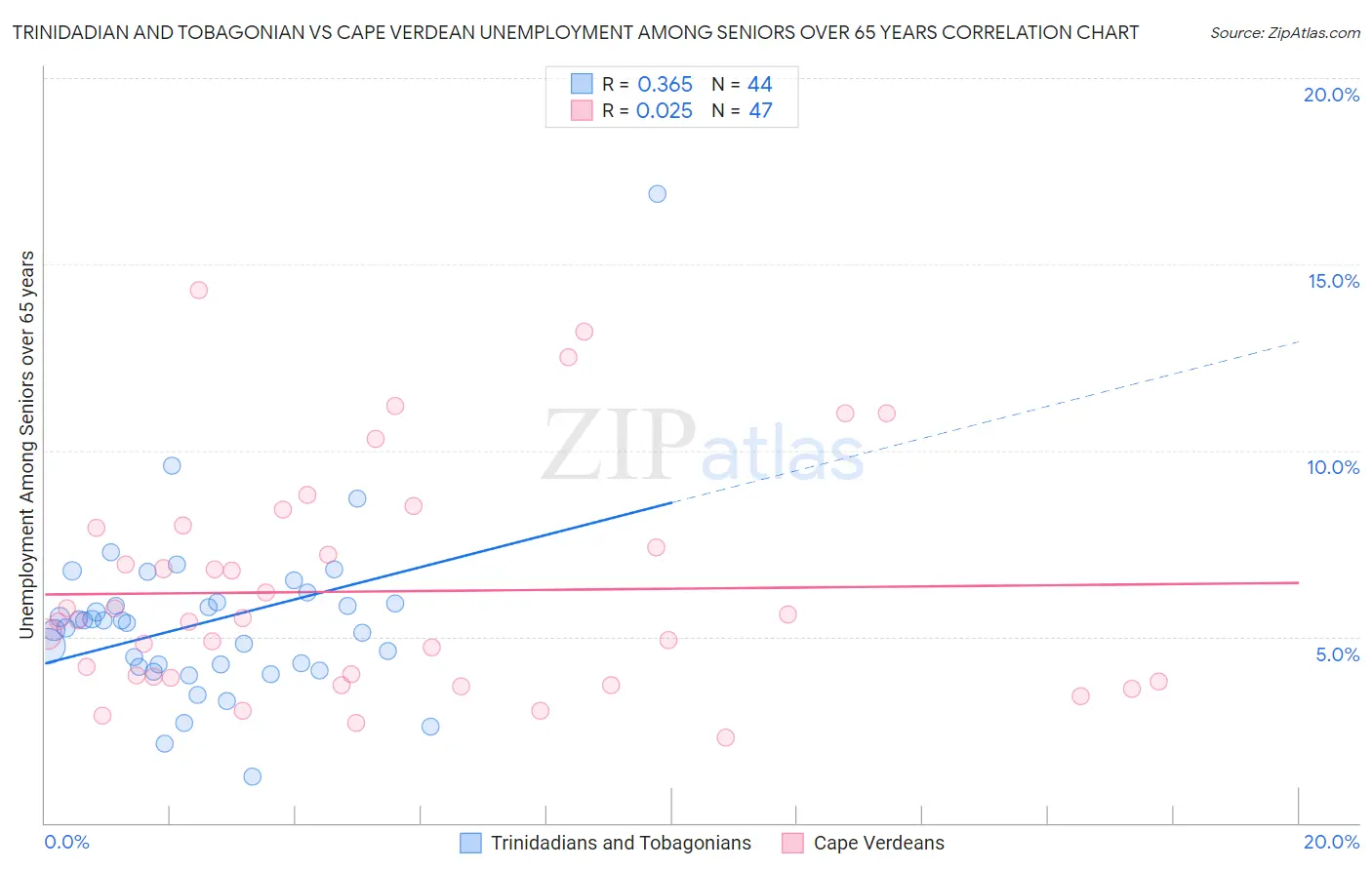 Trinidadian and Tobagonian vs Cape Verdean Unemployment Among Seniors over 65 years