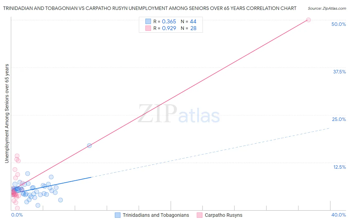 Trinidadian and Tobagonian vs Carpatho Rusyn Unemployment Among Seniors over 65 years