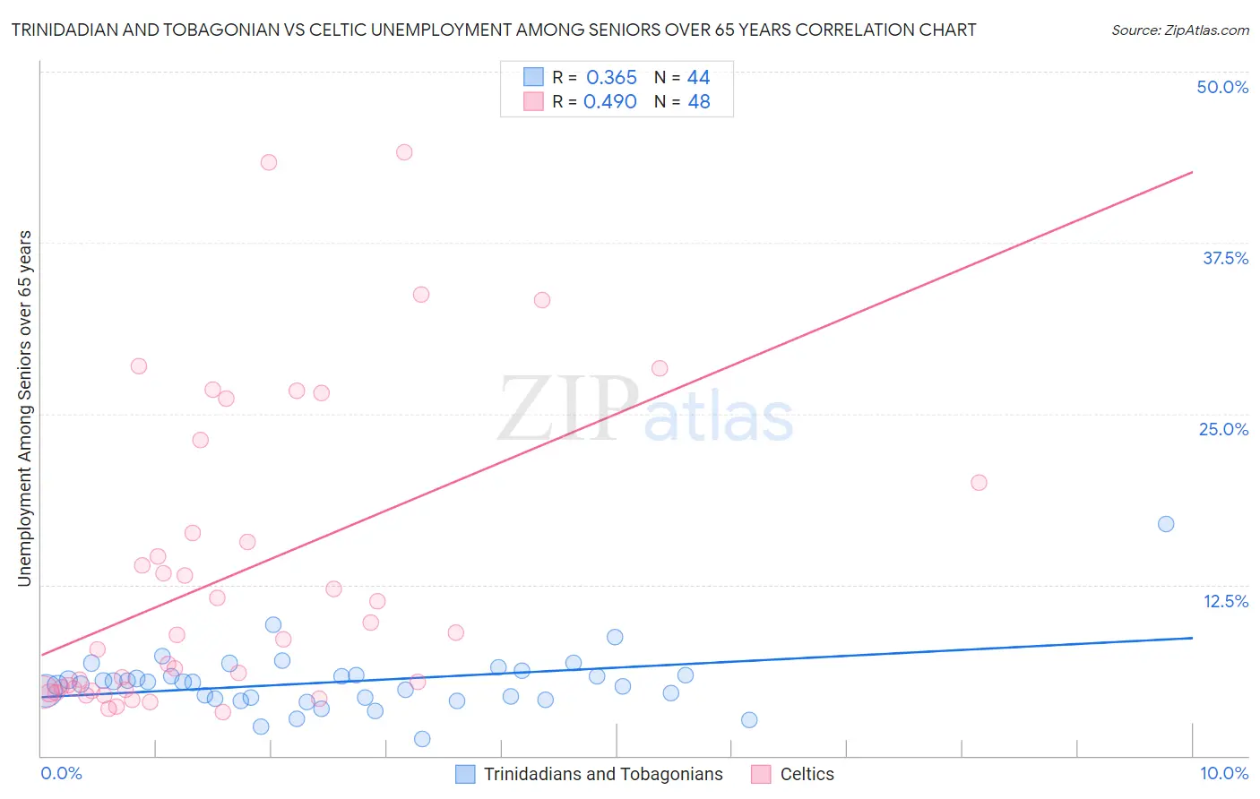 Trinidadian and Tobagonian vs Celtic Unemployment Among Seniors over 65 years