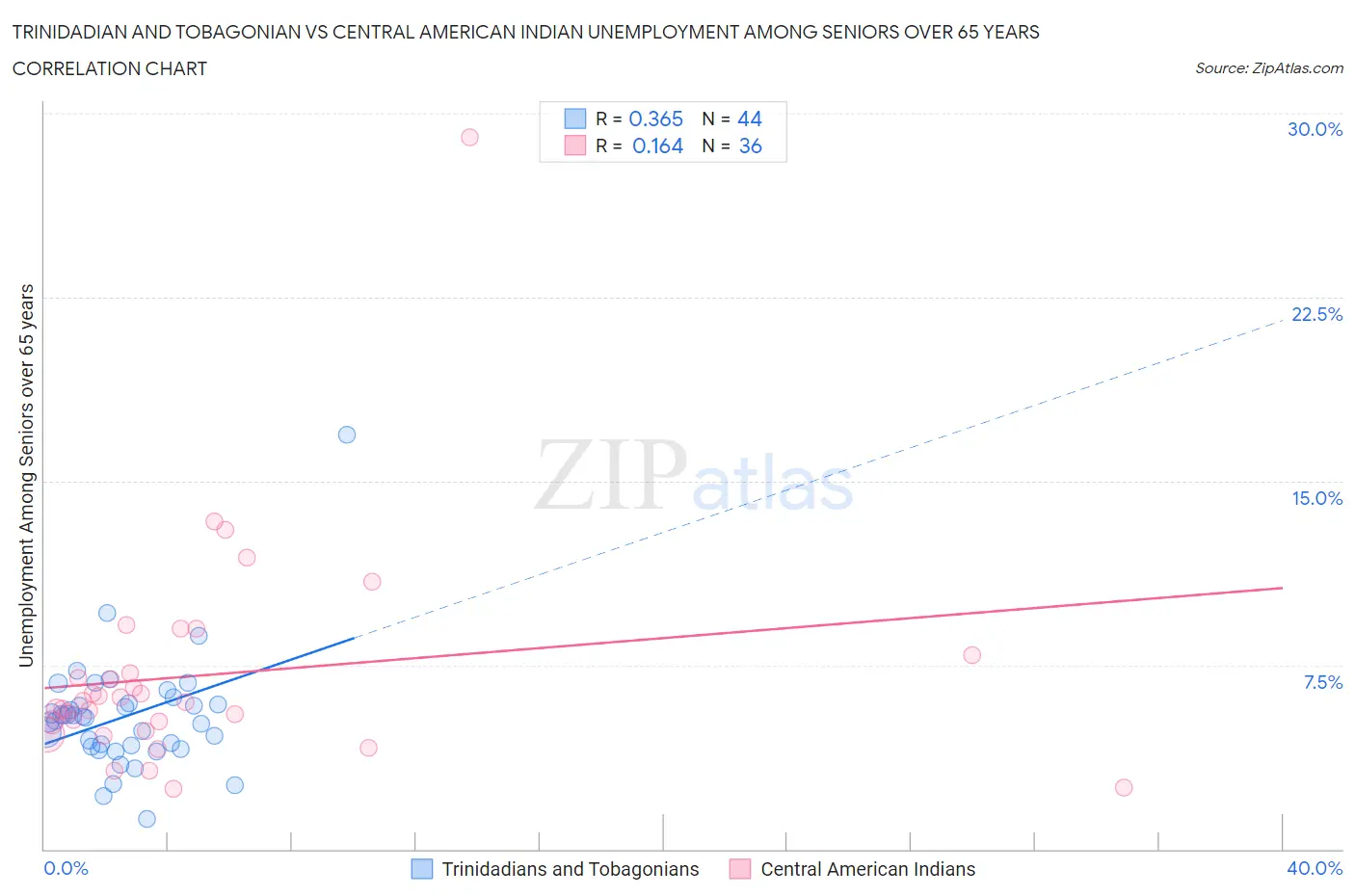 Trinidadian and Tobagonian vs Central American Indian Unemployment Among Seniors over 65 years