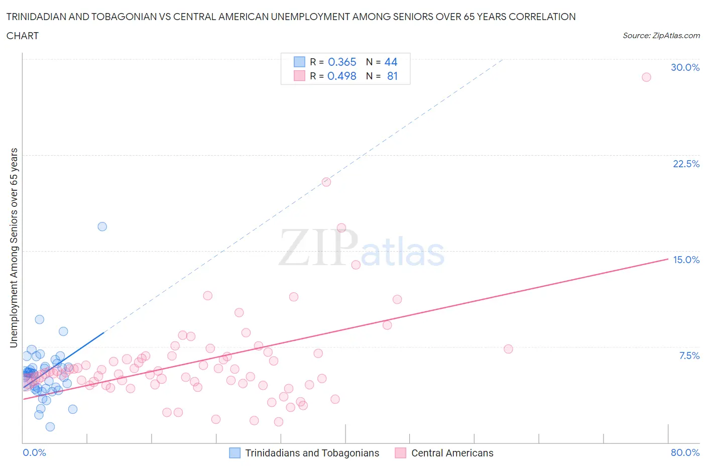 Trinidadian and Tobagonian vs Central American Unemployment Among Seniors over 65 years