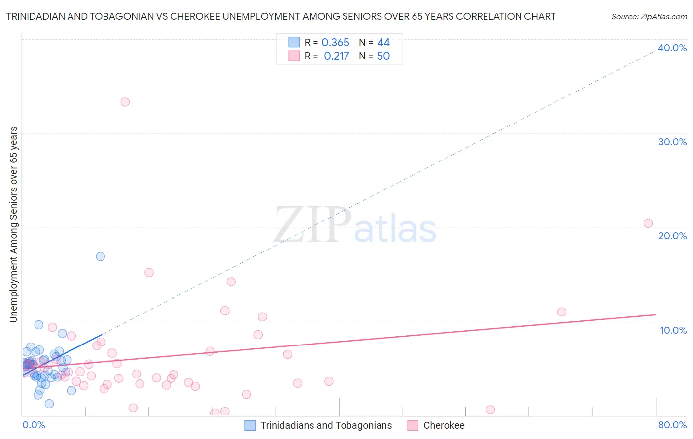 Trinidadian and Tobagonian vs Cherokee Unemployment Among Seniors over 65 years