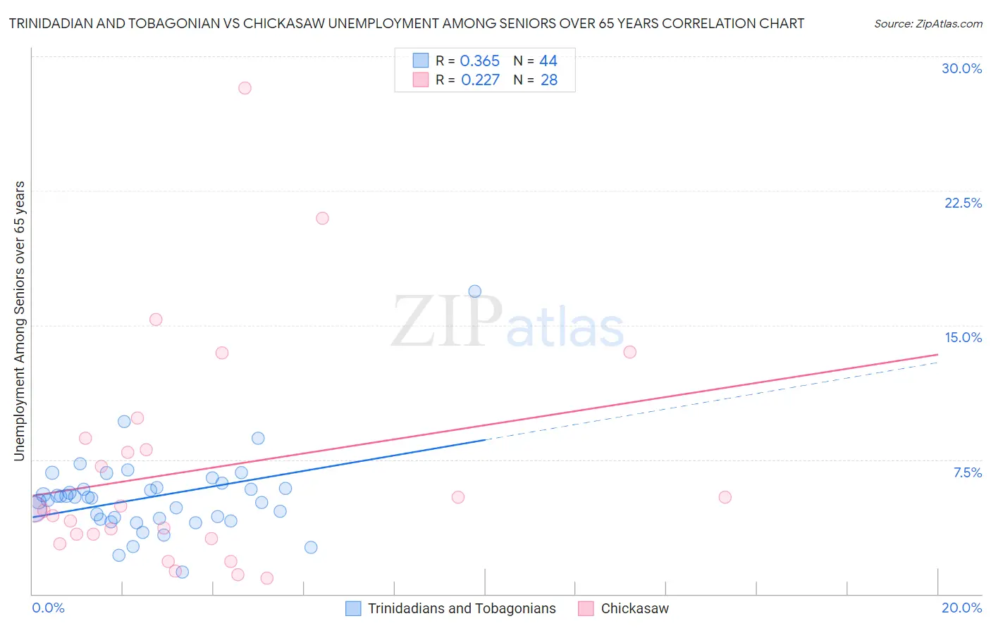 Trinidadian and Tobagonian vs Chickasaw Unemployment Among Seniors over 65 years