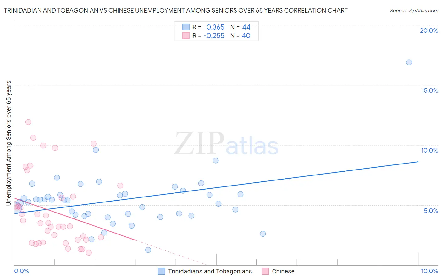 Trinidadian and Tobagonian vs Chinese Unemployment Among Seniors over 65 years
