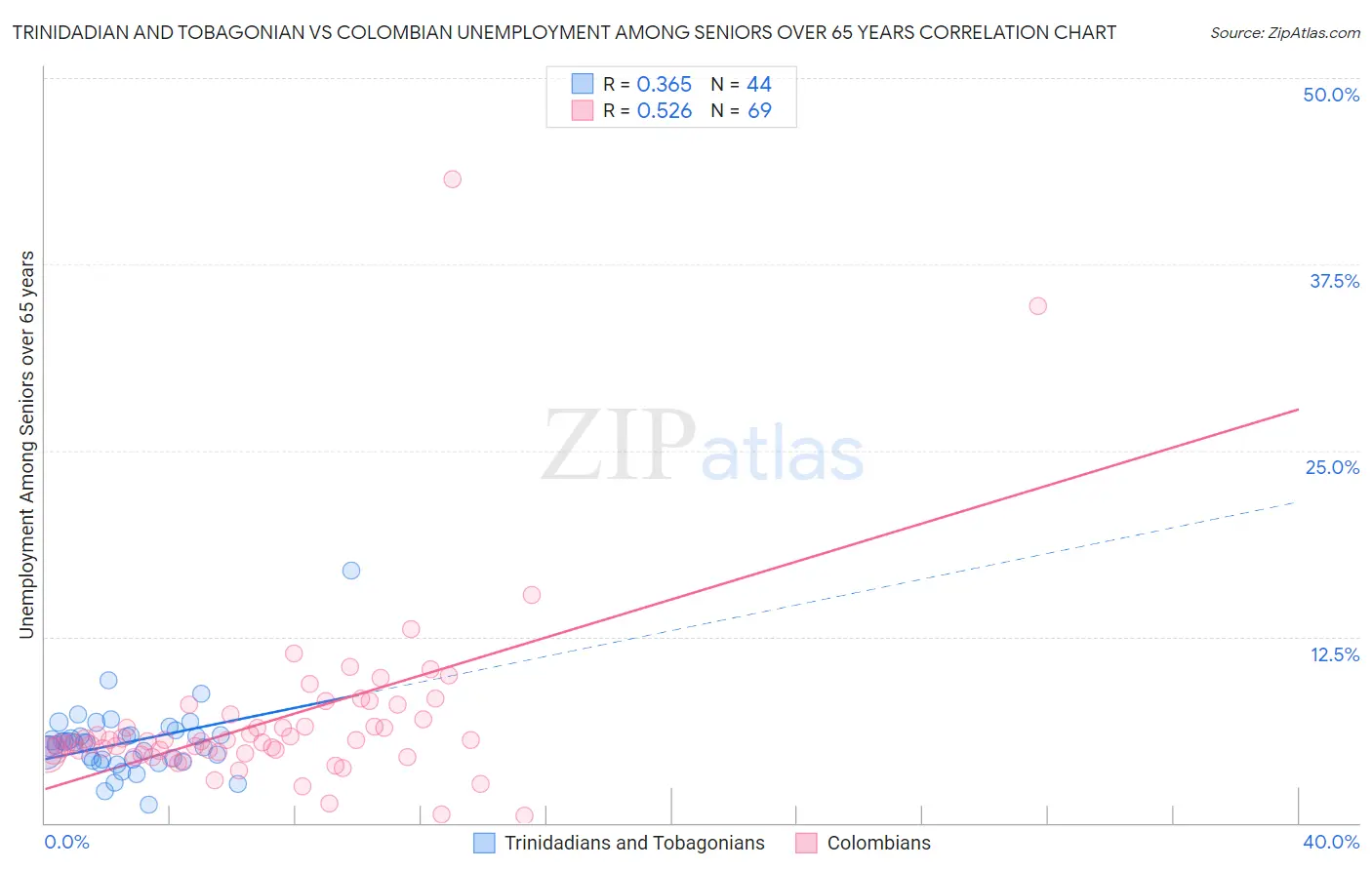 Trinidadian and Tobagonian vs Colombian Unemployment Among Seniors over 65 years